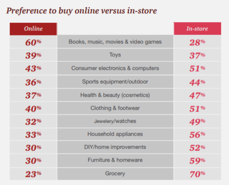 Source: PwC, Total Retail 2017 Summary chart showing in-store vs online purchasing preferences Which method do you most prefer for buying your purchases in the following product categories?